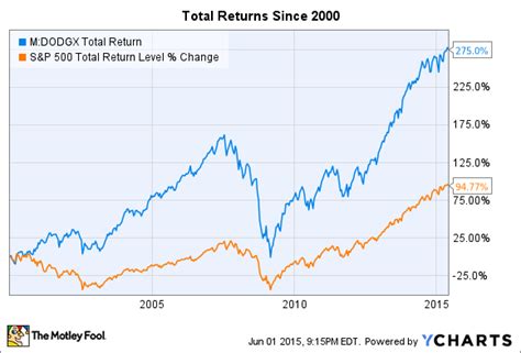 Dodge and Cox Stock Fund: A 51-Year Track Record of Success