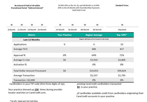 Does Care Credit Charge Interest
