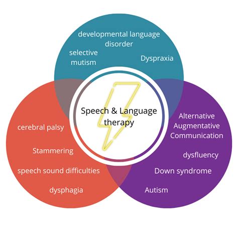 Does Speech and Language Therapy Work? 1st Edition Doc