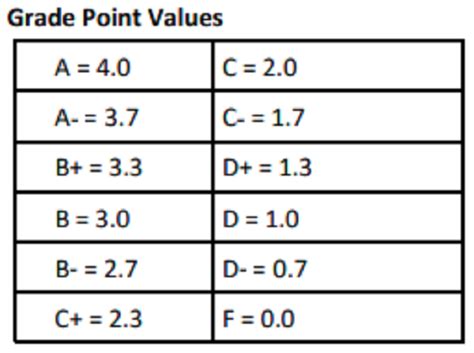 Does University Use Plus and Minus: