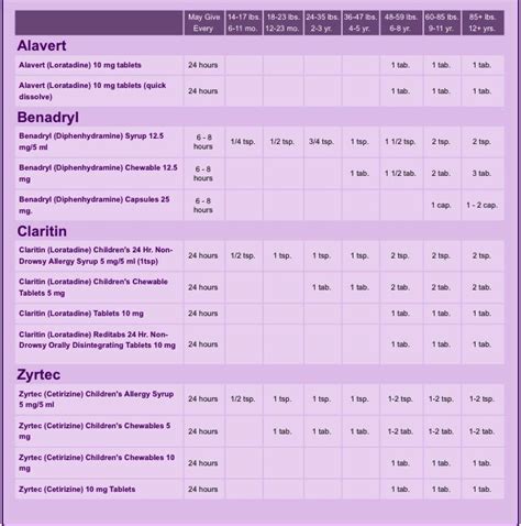 Dog Allegra Dosage Chart