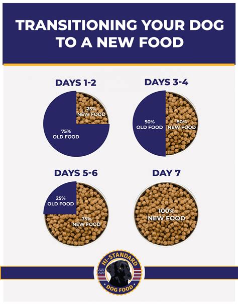 Dog Food Change Chart
