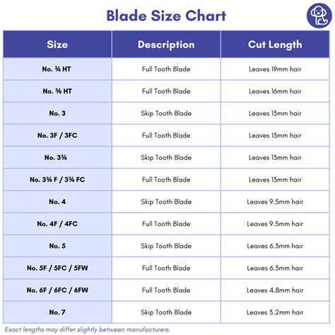 Dog Grooming Blades Chart