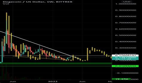 Dogecoin (DOGE) Price Analysis: TradingView Chart Insights and Strategies