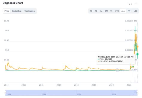 Dogecoin (DOGE) Technical Analysis - TradingView Forecast for 2023