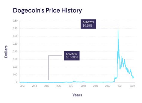 Dogecoin Conversion Rate: Real-Time Updates and Historical Data