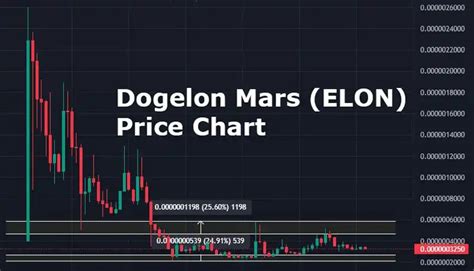 Dogelon Mars Price Prediction 2025: A Comprehensive Analysis