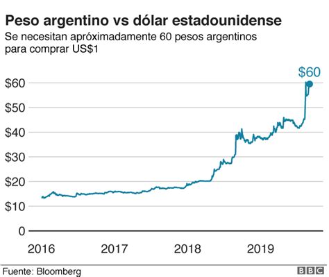 Dolar vs Peso: Argentina's Currency Crisis