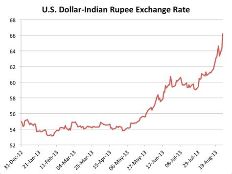 Dollar Change Indian Rupees: 100 Exchange Rates Over 10 Years