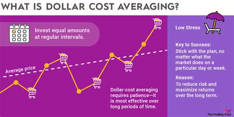 Dollar Cost Averaging Calculator: Market Peaks and Troughs Navigator