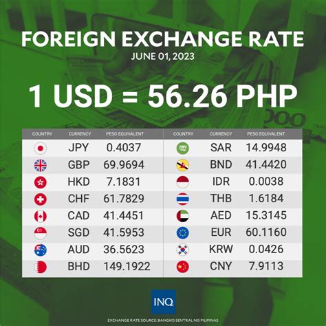 Dollar Exchange Rate Today to Peso: 2025 Outlook and Beyond