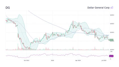 Dollar General Stock Price Chart