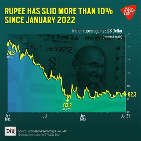 Dollar Rate to India Today: Big Impact Forecast for 2025