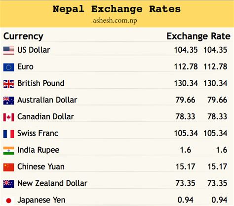 Dollar to Nepali: Understanding the Exchange Rate