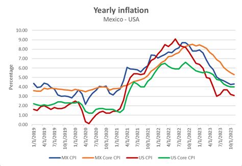 Dollar to Peso Mexico: A 2025 Forecast