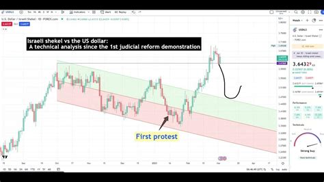 Dollar v Shekel: A Comprehensive Analysis