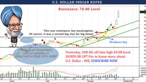 Dollar vs. Rupee 2025 Forecast