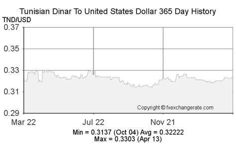 Dollar vs. Tunisian Dinar: A Comprehensive Analysis