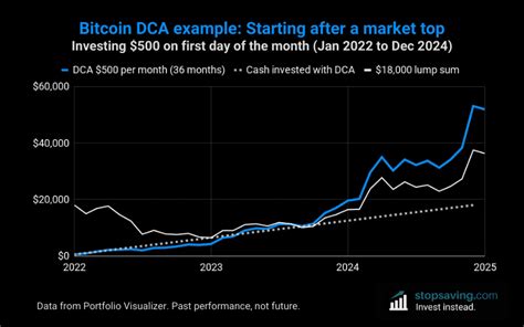 Dollar-Cost Averaging (DCA): A Comprehensive Guide to Crypto's Cornerstone Strategy