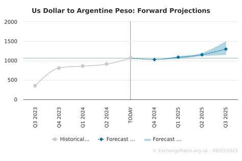 Dollar-Peso Exchange Rate: Updates and Predictions for 2025