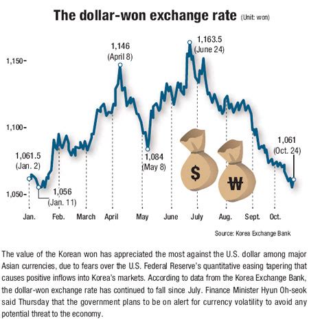 Dollar-Won Currency Rate: A Comprehensive Analysis