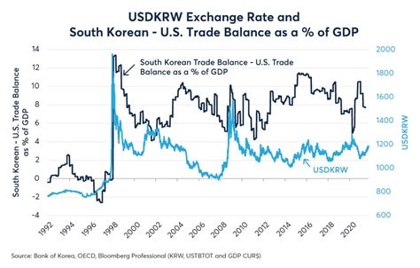 Dollar-Won Exchange Rate: A Comprehensive Analysis