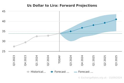 Dollars to Lira: An Exchange Rate Analysis and Guide