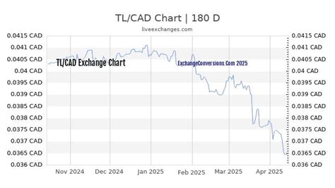 Dollars to TL: Real-Time Conversion Calculator and Market Analysis