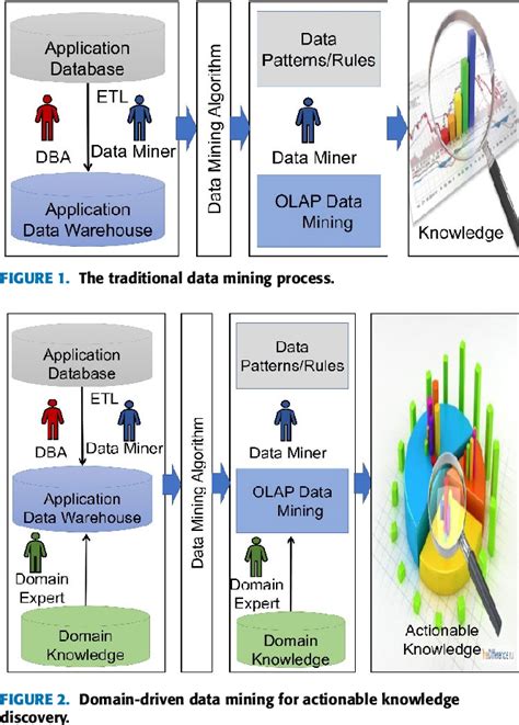 Domain Driven Data Mining PDF