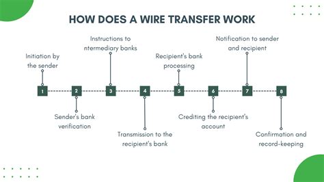 Domestic Wire Transfers: