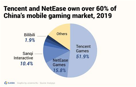 Dominance in China's Internet and Gaming Markets: