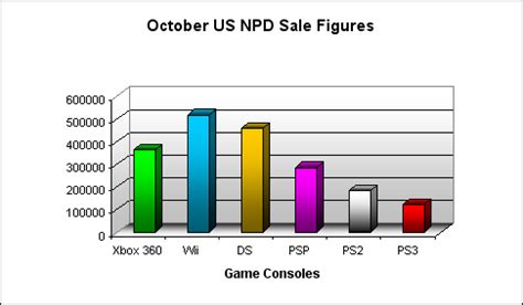 Dominating the Console Market: Sales Figures that Speak Volumes