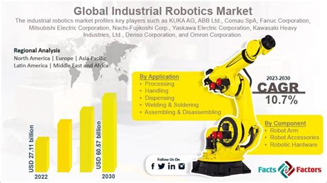 Dominating the Industrial Robot Market: A Guide to Securing Your Market Share