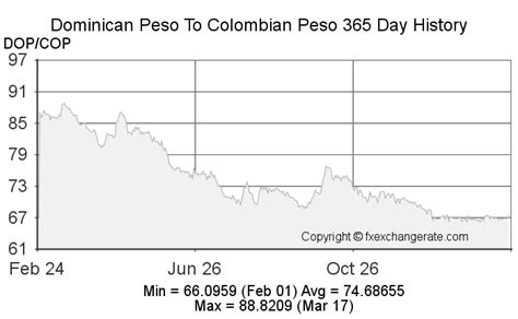 Dominican Peso Exchange Rate: A Comprehensive Analysis