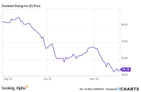 Dominion Energy Stock Price: A Comprehensive Overview