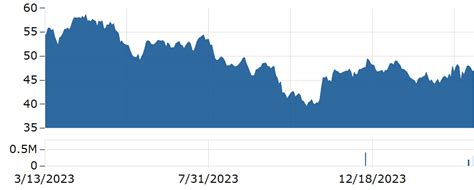 Dominion Energy Stock Price Today: $55.27 (Up 0.5%)