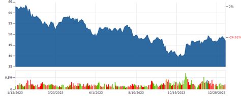 Dominion Power Stock Price: D's 2023 Surge Soars $20