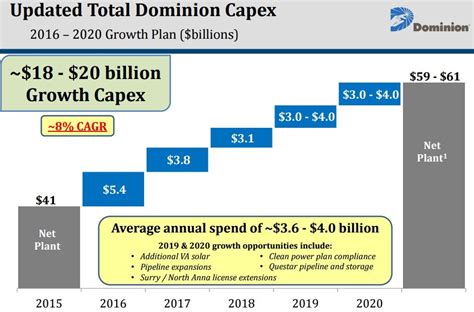 Dominion Resources Stock: A Dive into the Numbers