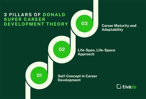 Donald Super Theory On Career Development