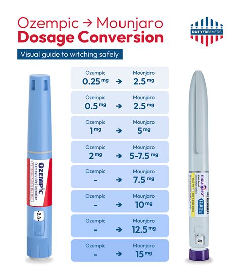 Dosage Ozempic To Mounjaro Conversion Chart
