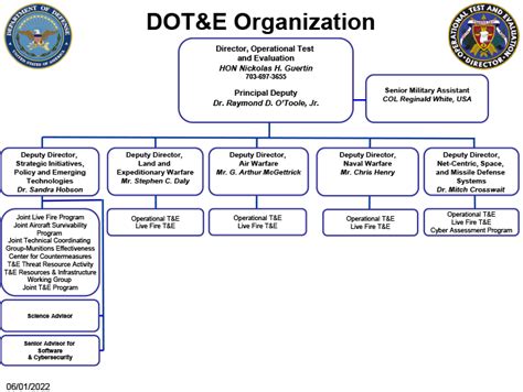 Dot&e Org Chart