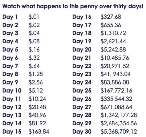 Double a Penny Every Day for a Month: Watch Your Savings Soar!