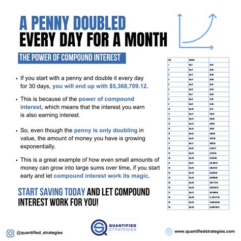 Double a Penny Every Day for a Month - The Power of Exponential Growth