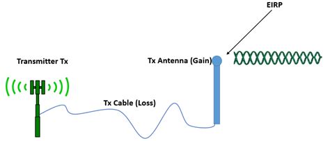 Doubled Effective Radiated Power in dB: Maximizing Signal Strength and Coverage