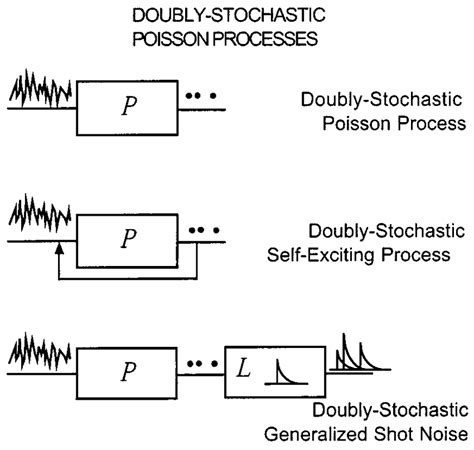 Doubly Stochastic Poisson Processes Epub