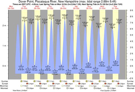 Dover Nh Tide Chart