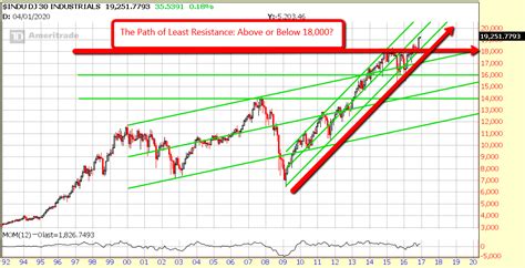 Dow 30 Index Stocks: A Detailed Analysis