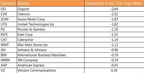 Dow 30 Stocks: A Complete Guide for Investors