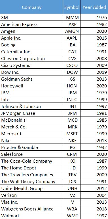 Dow 30 Stocks: A Comprehensive Guide to their Performance, Valuation, and Dividends