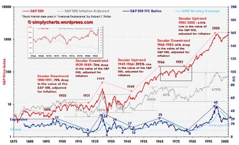 Dow Chemical's Performance: A Historical Overview